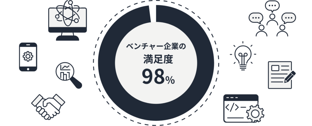 ベンチャー企業の満足度98%